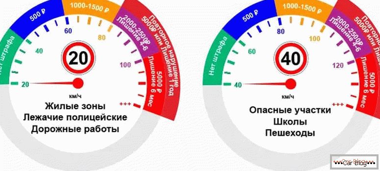 jaká je povolená rychlost v Rusku