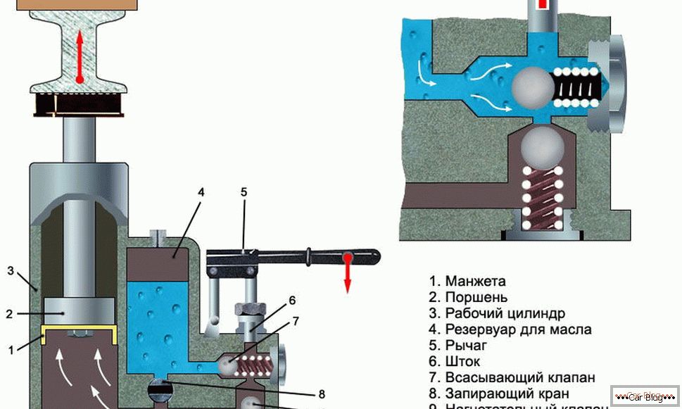 Princip činnosti hydraulického zdvihu (zdvihátka)