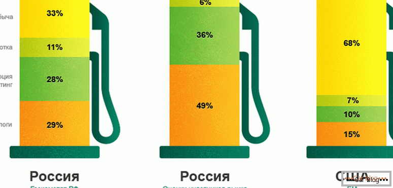 proč v Rusku vzrůstá benzín