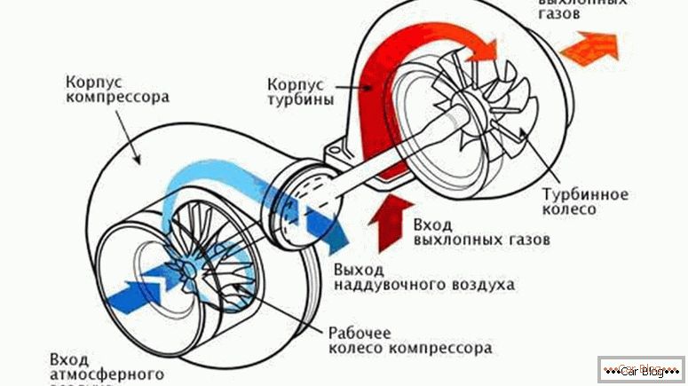 princip činnosti turbíny