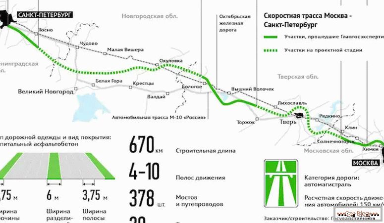kde se na mapě nachází dálnice M11 Moskva - Petrohrad